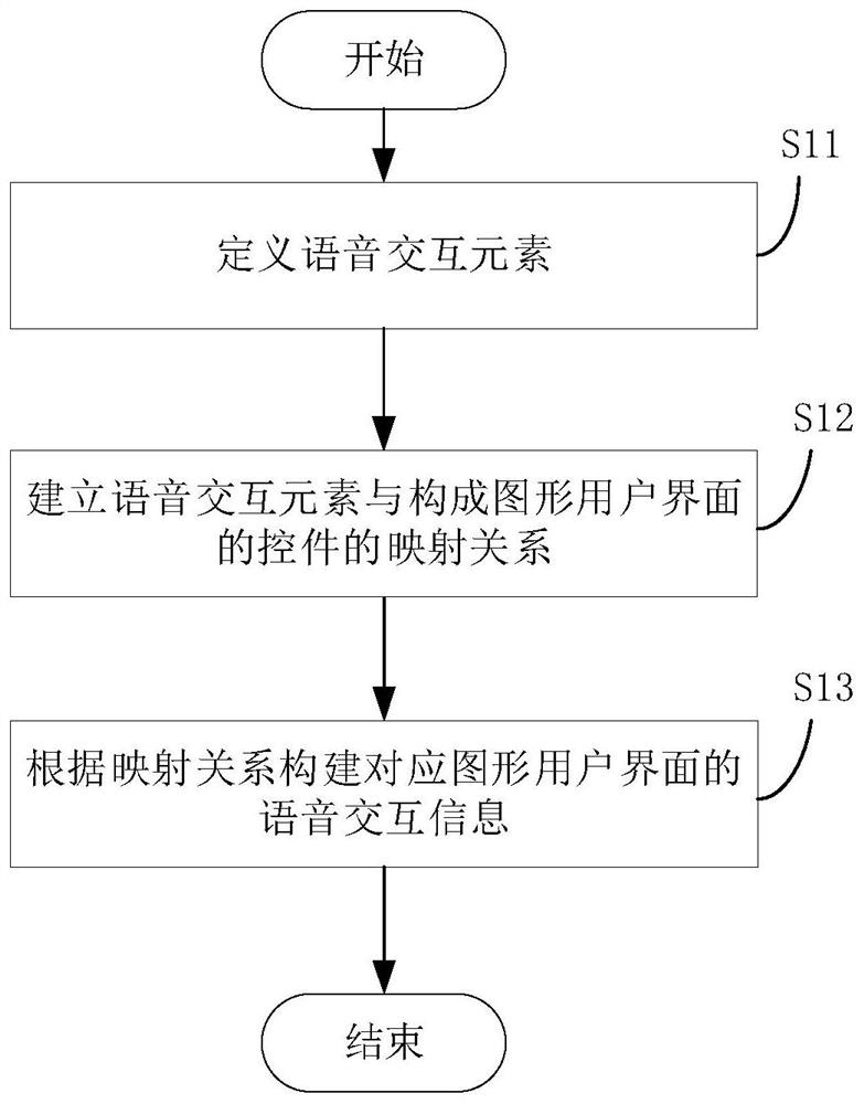 Voice interaction information construction method, vehicle and storage medium