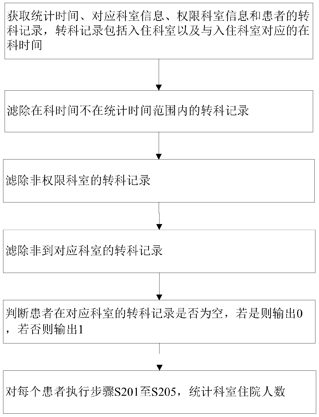 Method, system and device for counting number of hospitalized people in department and storage medium