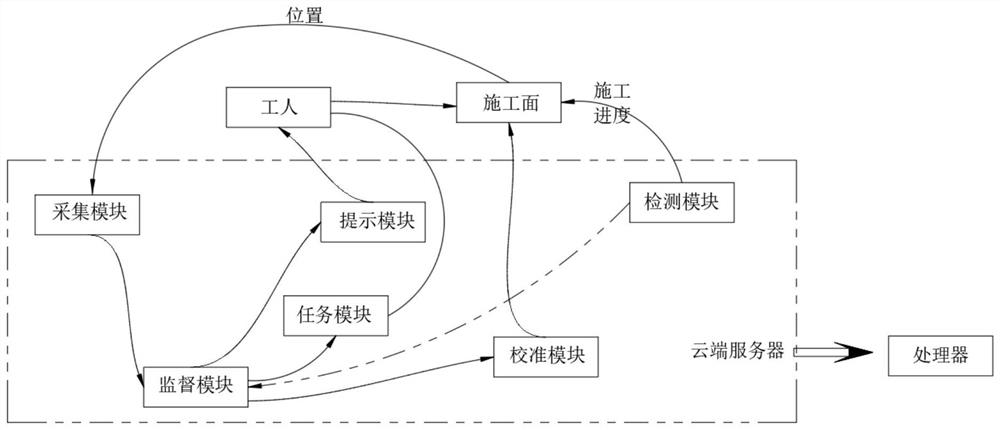 Constructional engineering informatization management system