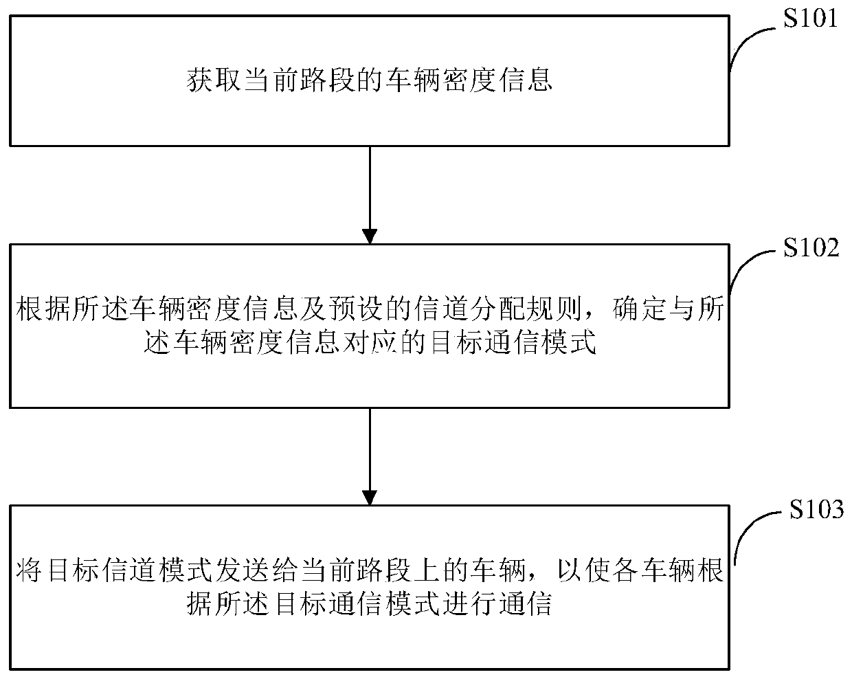 Clustering-based Internet of Vehicles multi-channel allocation method, device and equipment