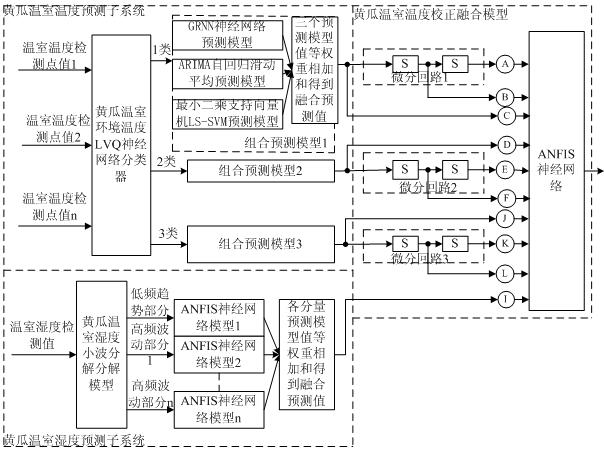 An intelligent detection device for cucumber greenhouse temperature based on lvq neural network