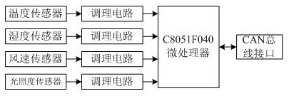 An intelligent detection device for cucumber greenhouse temperature based on lvq neural network