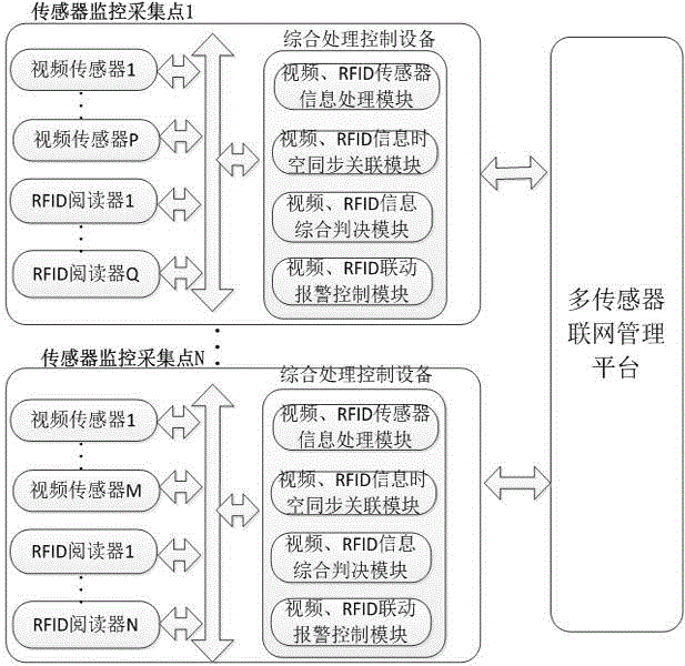 A video sensor and rfid sensor fusion system