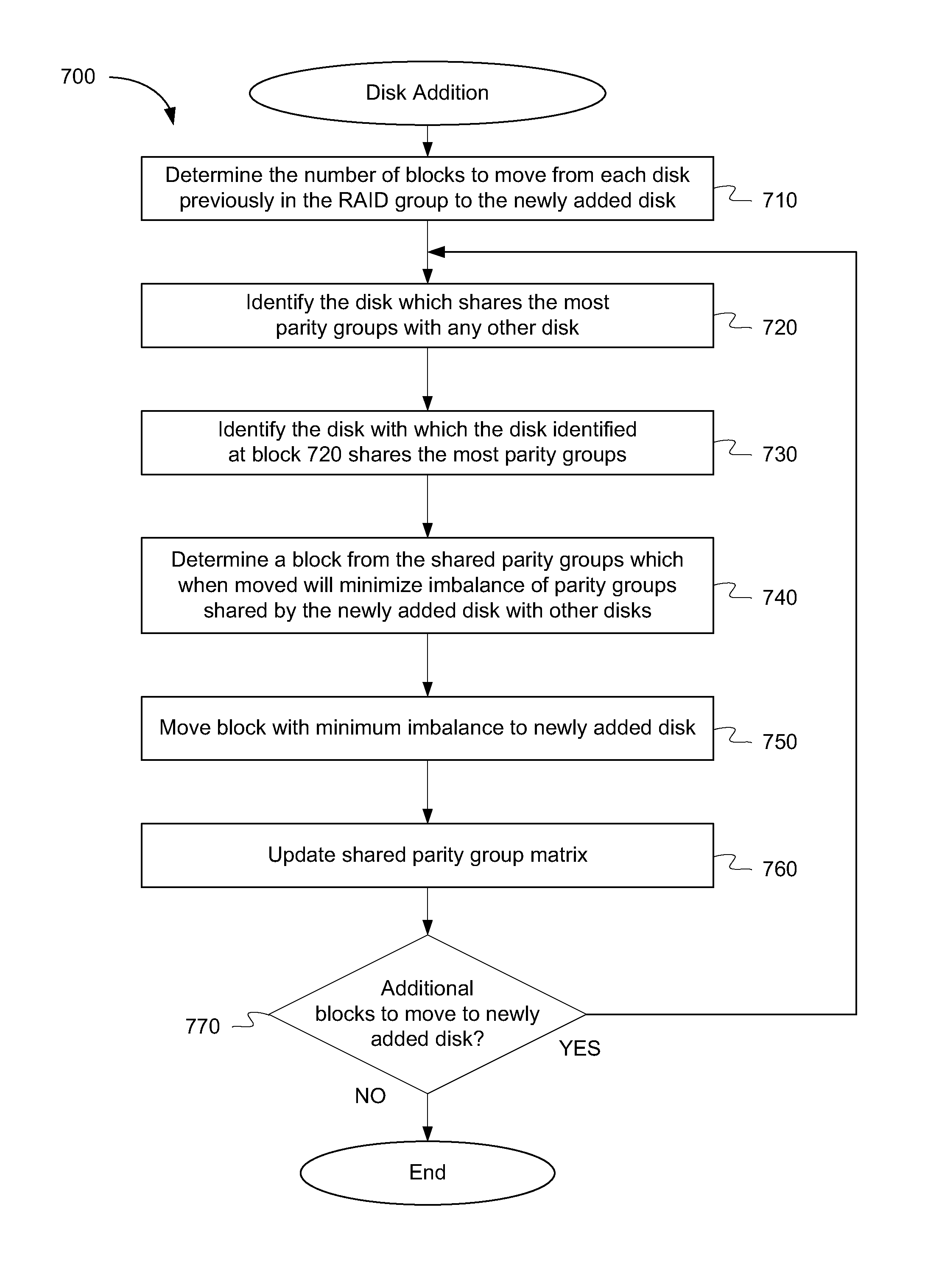 System and method for dynamically resizing a parity declustered group