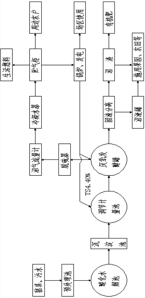 USR (Upflow Solids Reactor) fermentation technology method