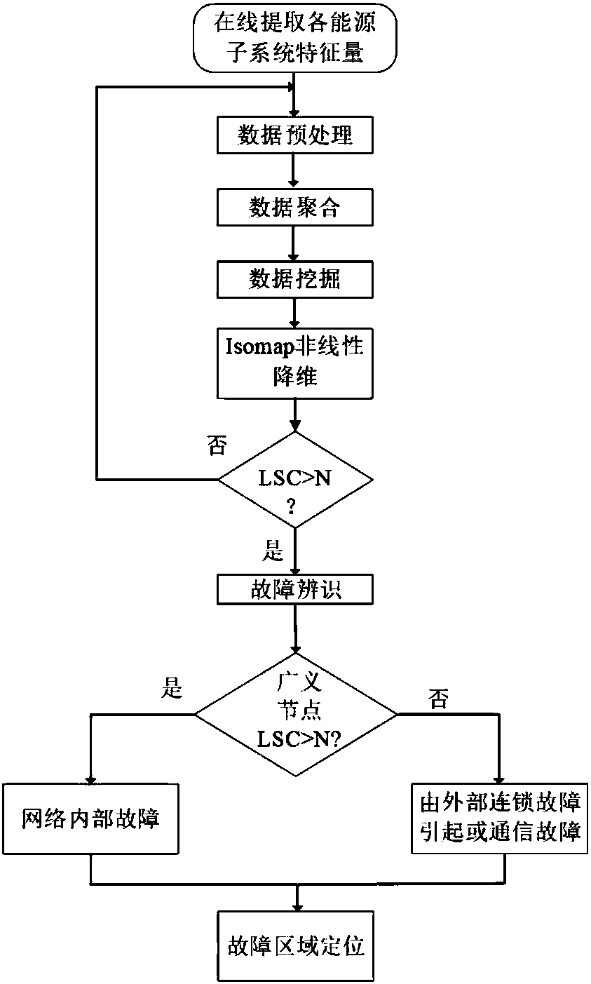 Unified fault locating method for comprehensive energy system