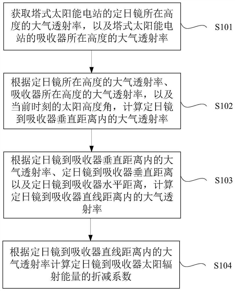 Method for calculating reduction of tower type power generation radiation from heliostat to absorber and medium