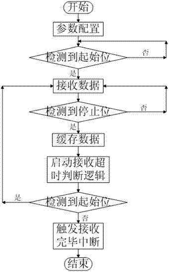 FPGA-based enhanced serial port