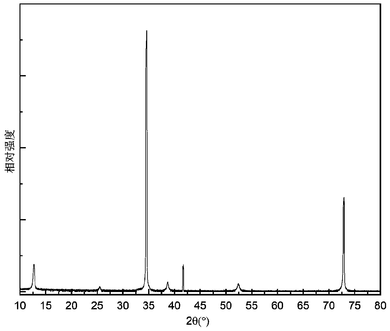 Growth method for spin-coating single crystal on wide bandgap semiconductor substrate