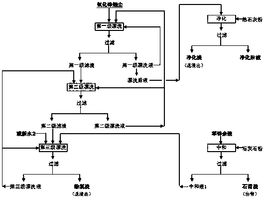 A process and device for multi-stage countercurrent continuous rinsing and dechlorination of zinc oxide fumes