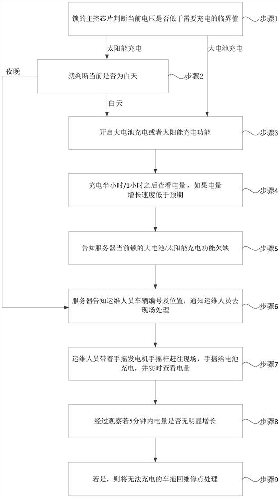 Emergency power supply method and device for shared vehicle, medium and electronic equipment