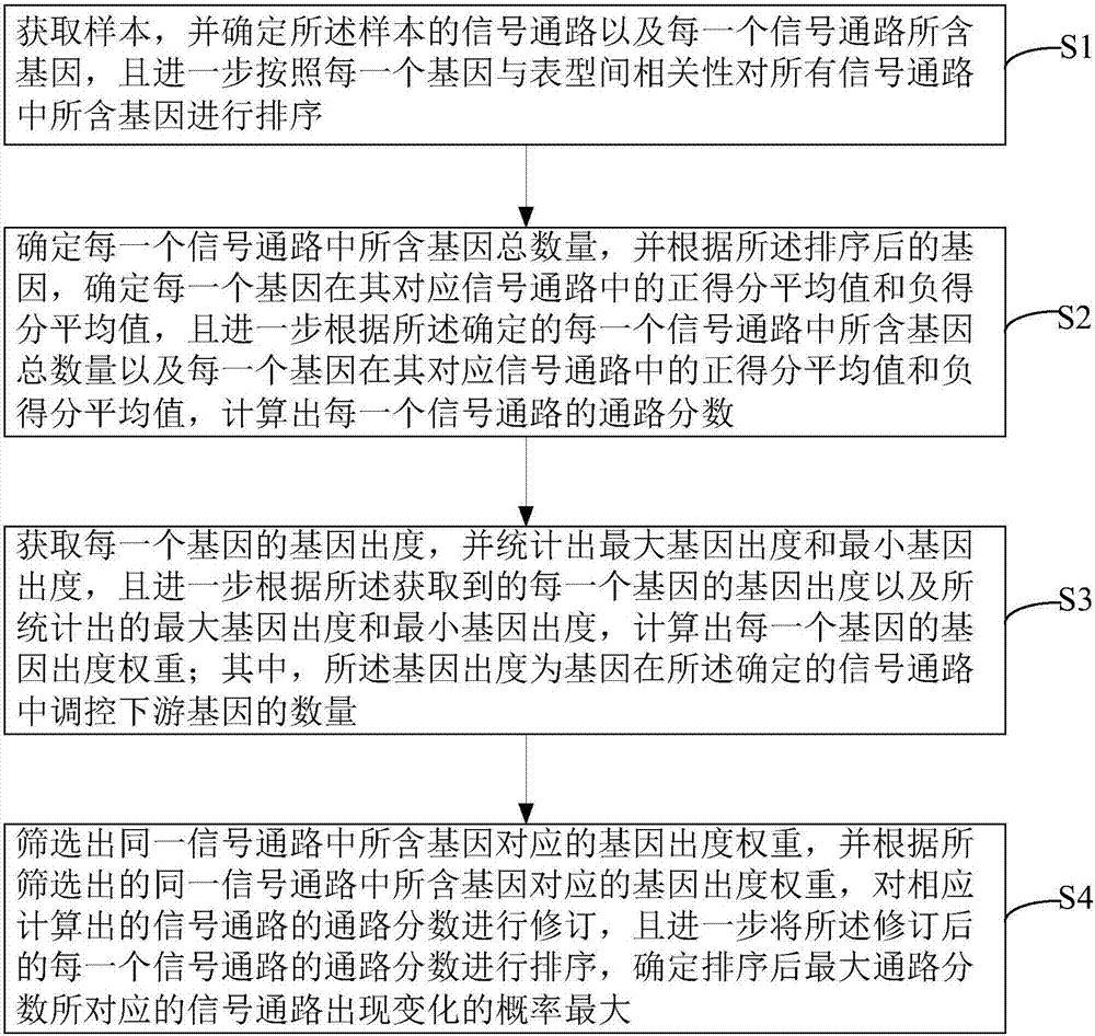 Method for identifying gene pathways based on GSA