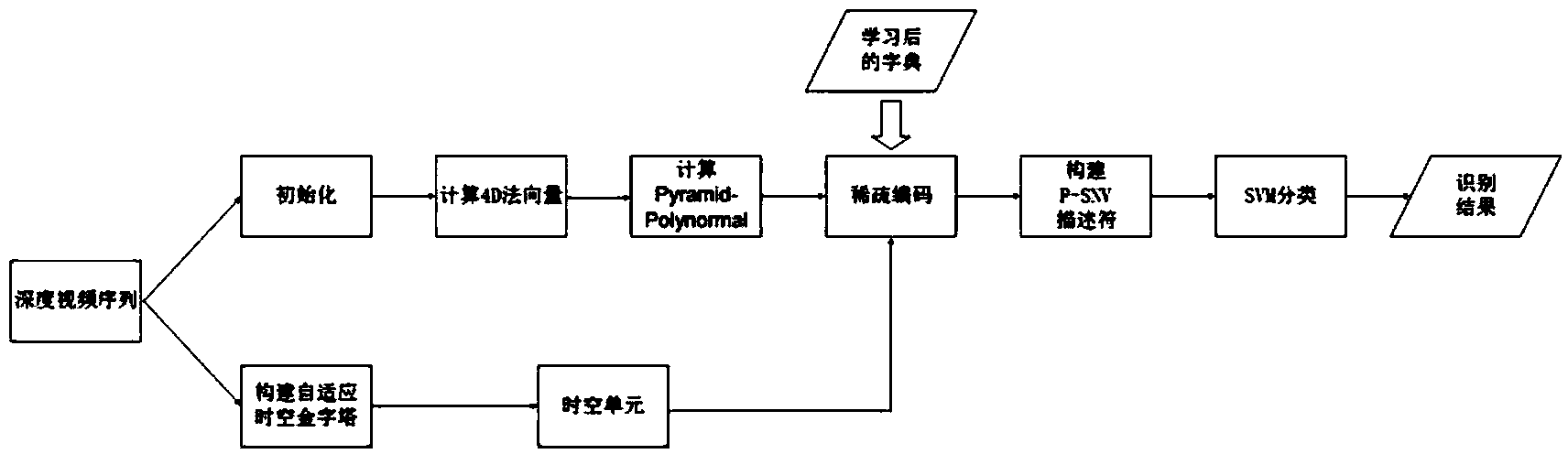 Human body behavior recognition method based on depth video sequence