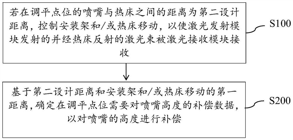 Automatic leveling device, automatic leveling method and three-dimensional printer