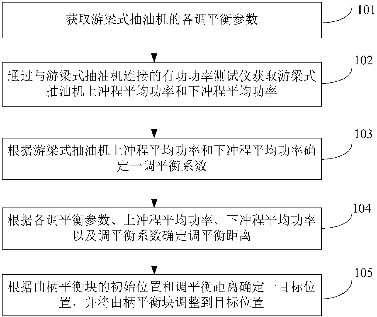 Method and device for adjusting balance of beam pumping unit