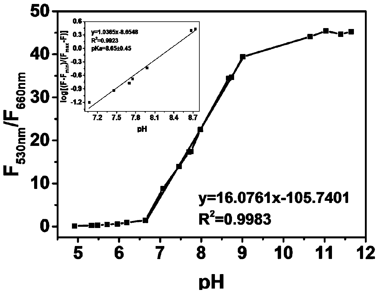 A kind of quinoline-substituted coumarin derivative, its preparation method and its application in ratio-type pH fluorescent probe