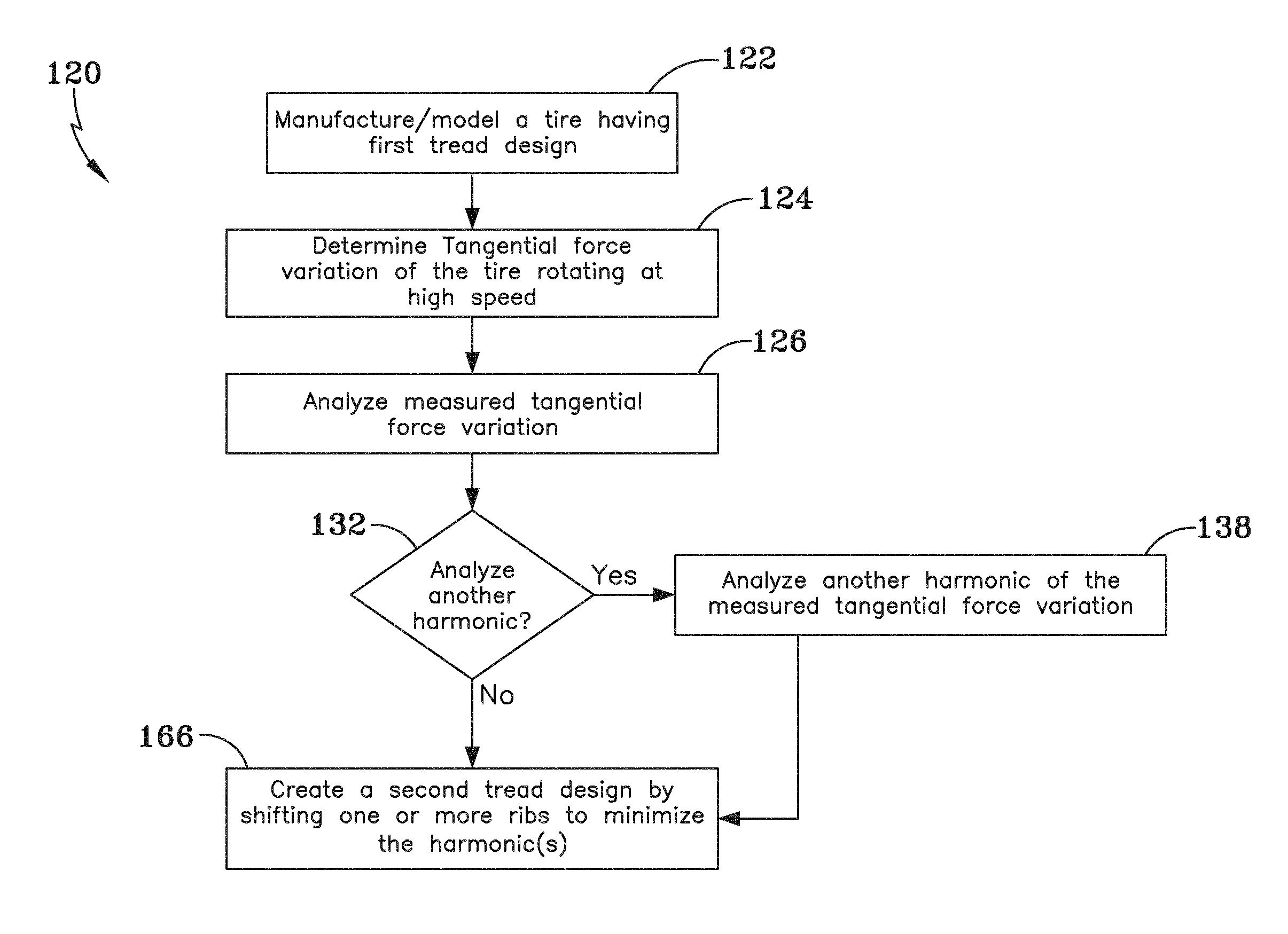 Tire second order harmonics with rib shift methodology