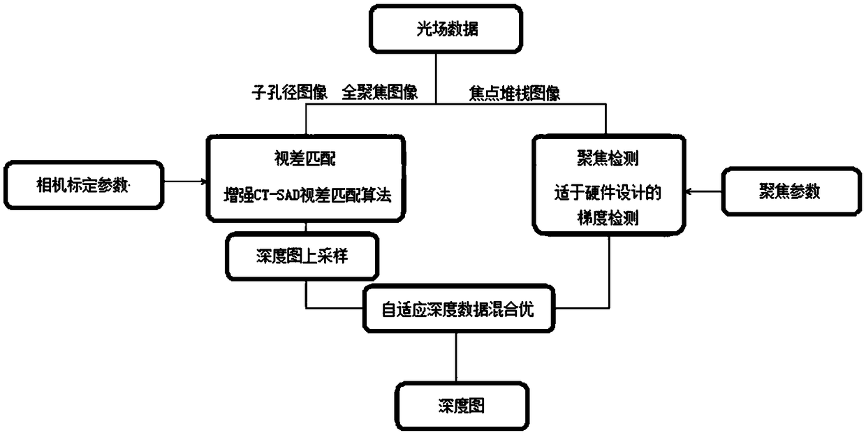 A hybrid depth estimation method based on light field data