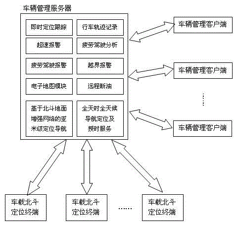 System and method of vehicle management based on Beidou satellite navigation