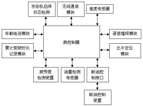 System and method of vehicle management based on Beidou satellite navigation