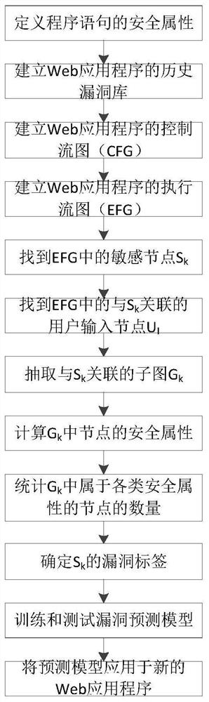 A Web Application Security Vulnerability Prediction Method Based on Execution Flow Graph