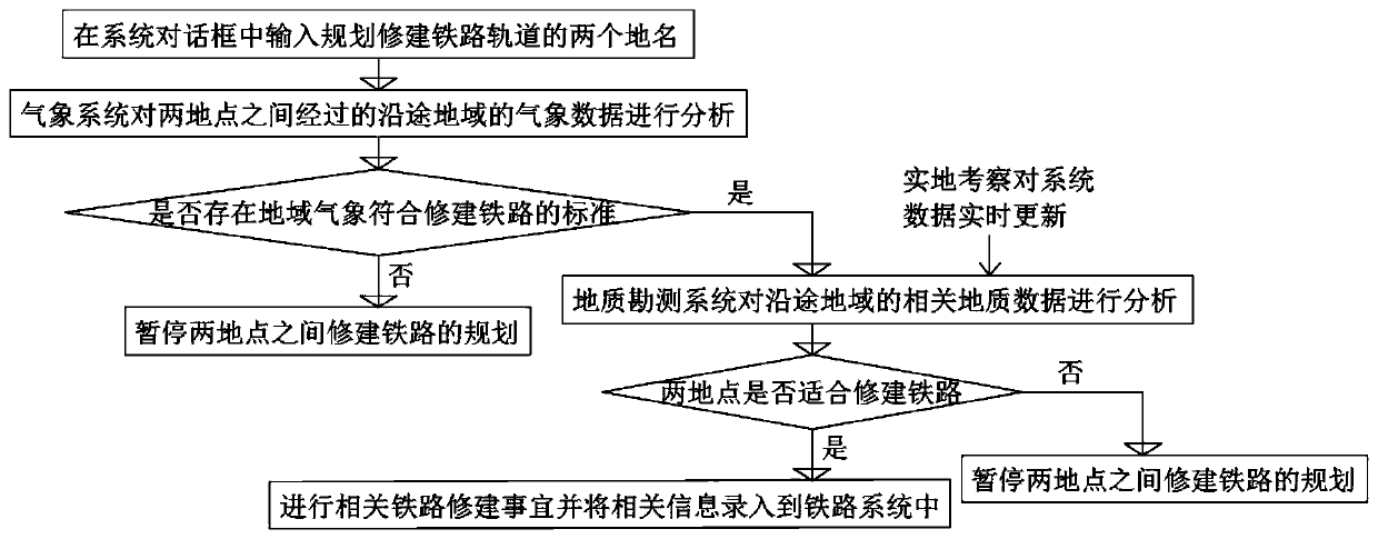 Distributed multi-element railway data intelligent analysis system