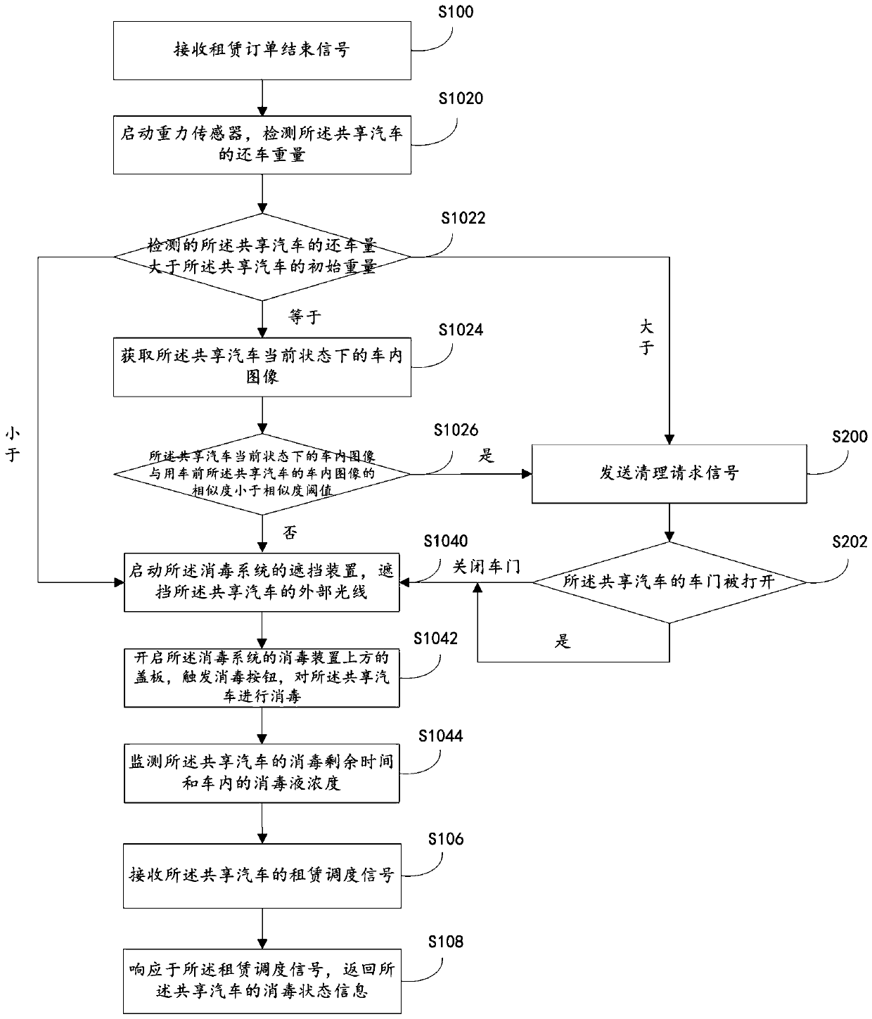 Shared car sterilization control method and system