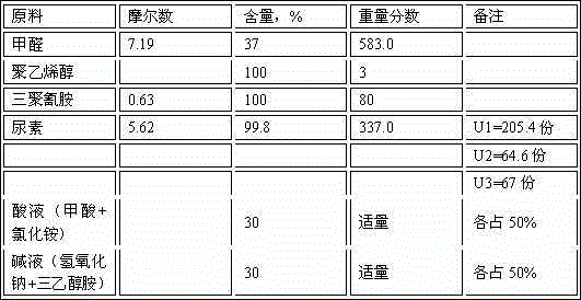 A kind of boiling water resistant modified urea-formaldehyde resin adhesive and preparation method thereof