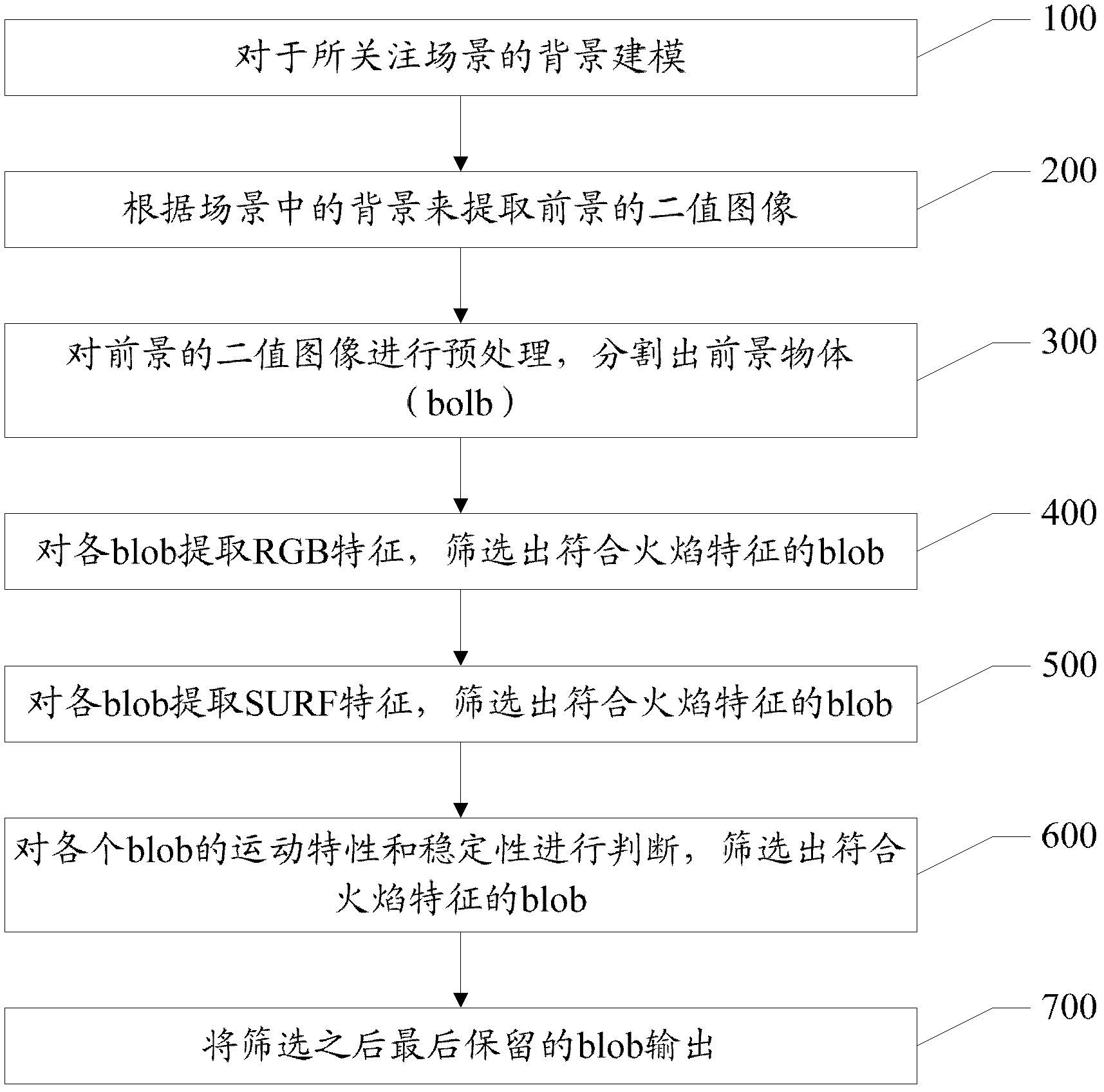 Flame detection method based on video analysis