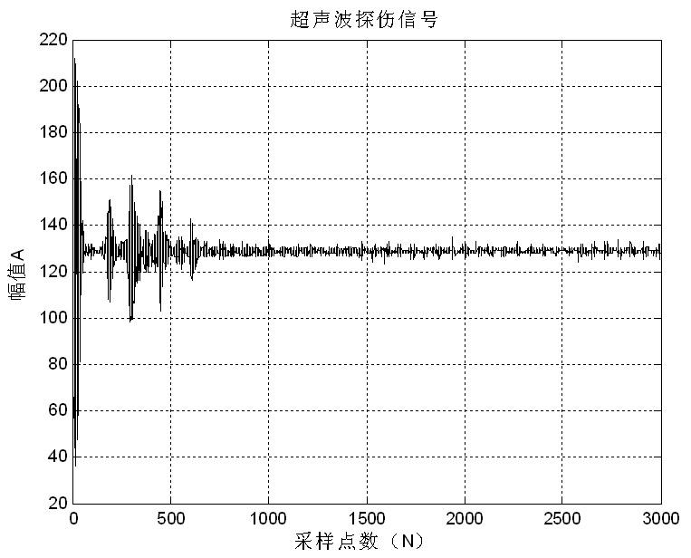 Method for extracting rim ultrasonic flaw detection signal on the basis of wavelet transformation