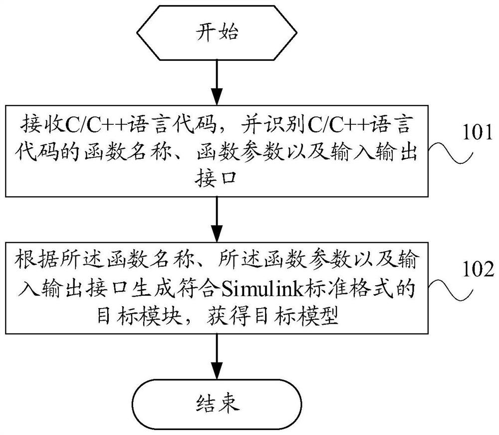 A code encapsulation method, device and computer-readable storage medium