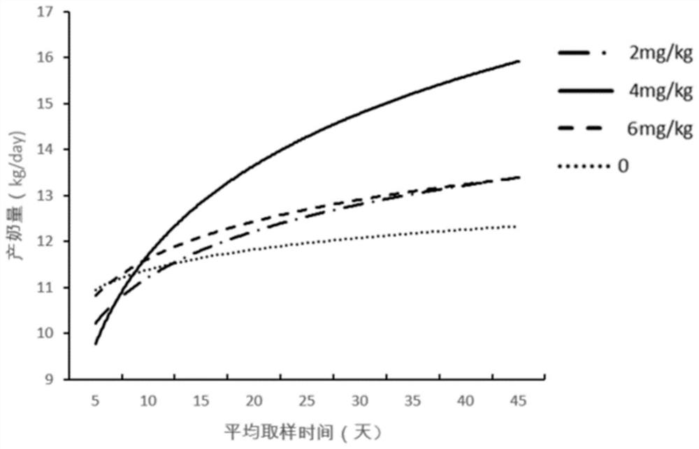 Treatment method for improving reproduction rate and milk yield of dairy cows in summer by adopting capsaicin