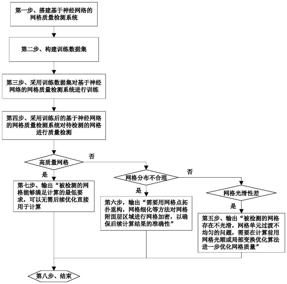 GPU-and-neural-network-oriented grid quality detection method