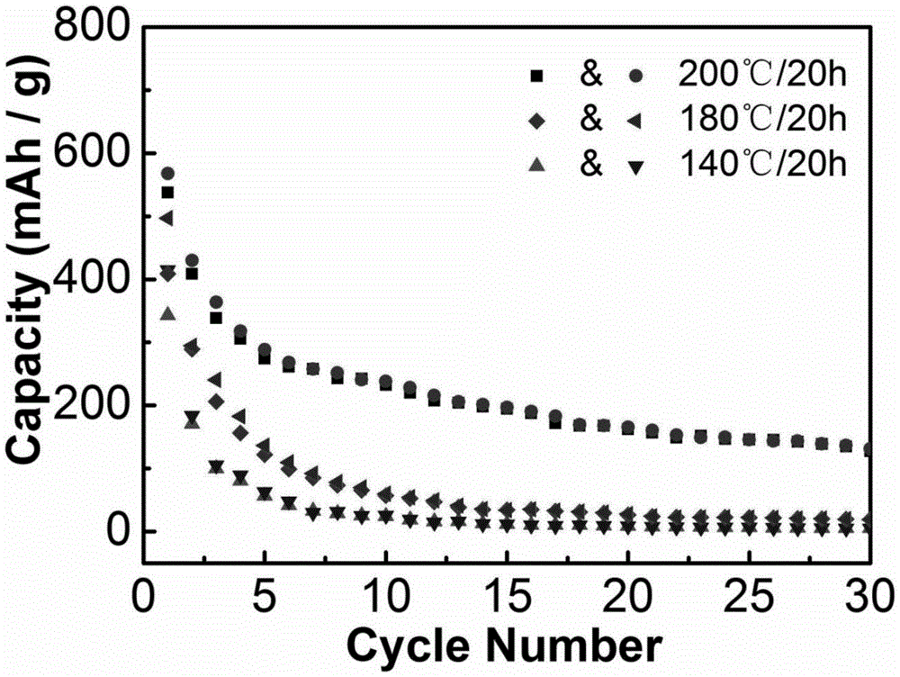 A kind of spherical cobalt difluoride used for battery cathode material and preparation method thereof