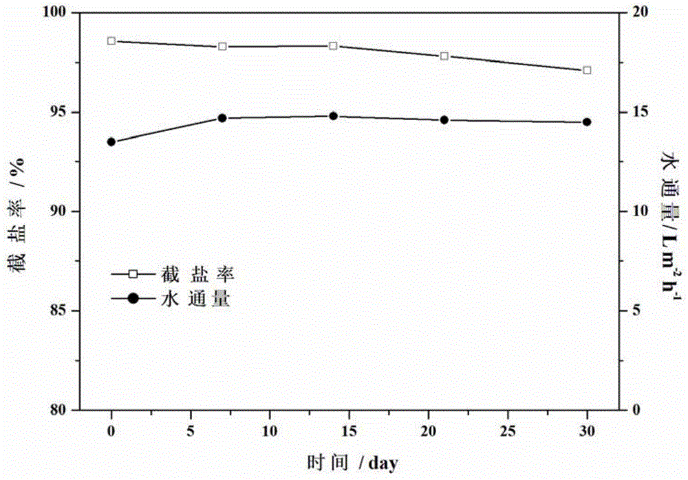 Composite nanofiltration membrane and preparation method thereof