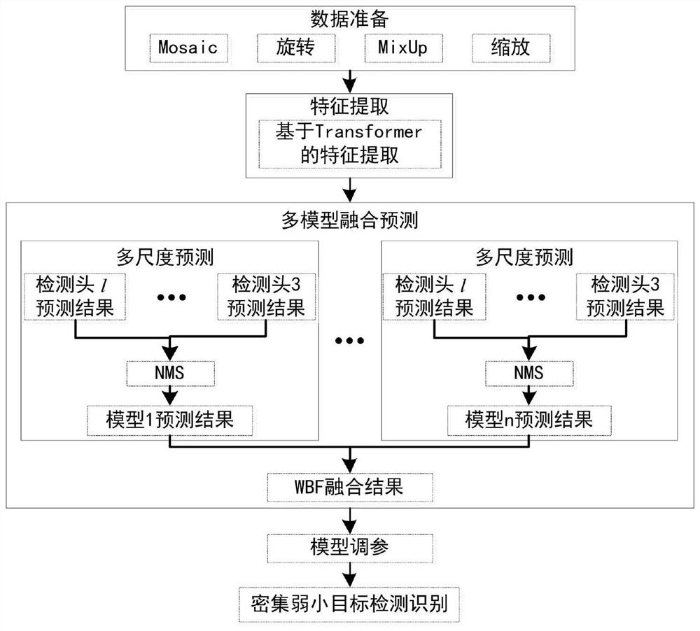 Method for detecting and identifying dense weak and small targets in wide remote sensing image