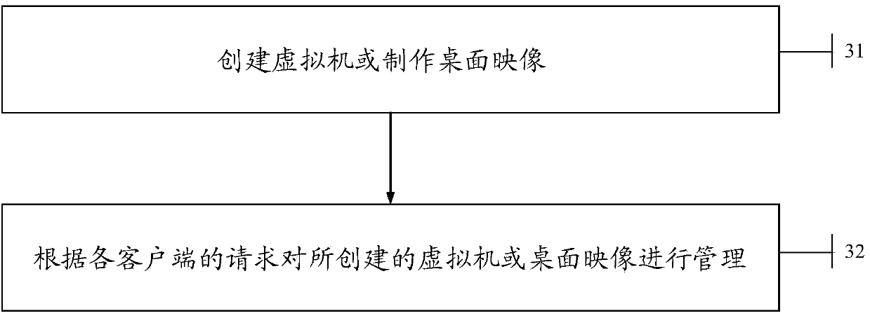 System and method for achieving desktop delivery device based on virtualization technology