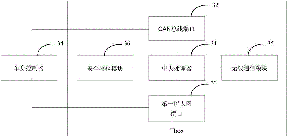 TBox