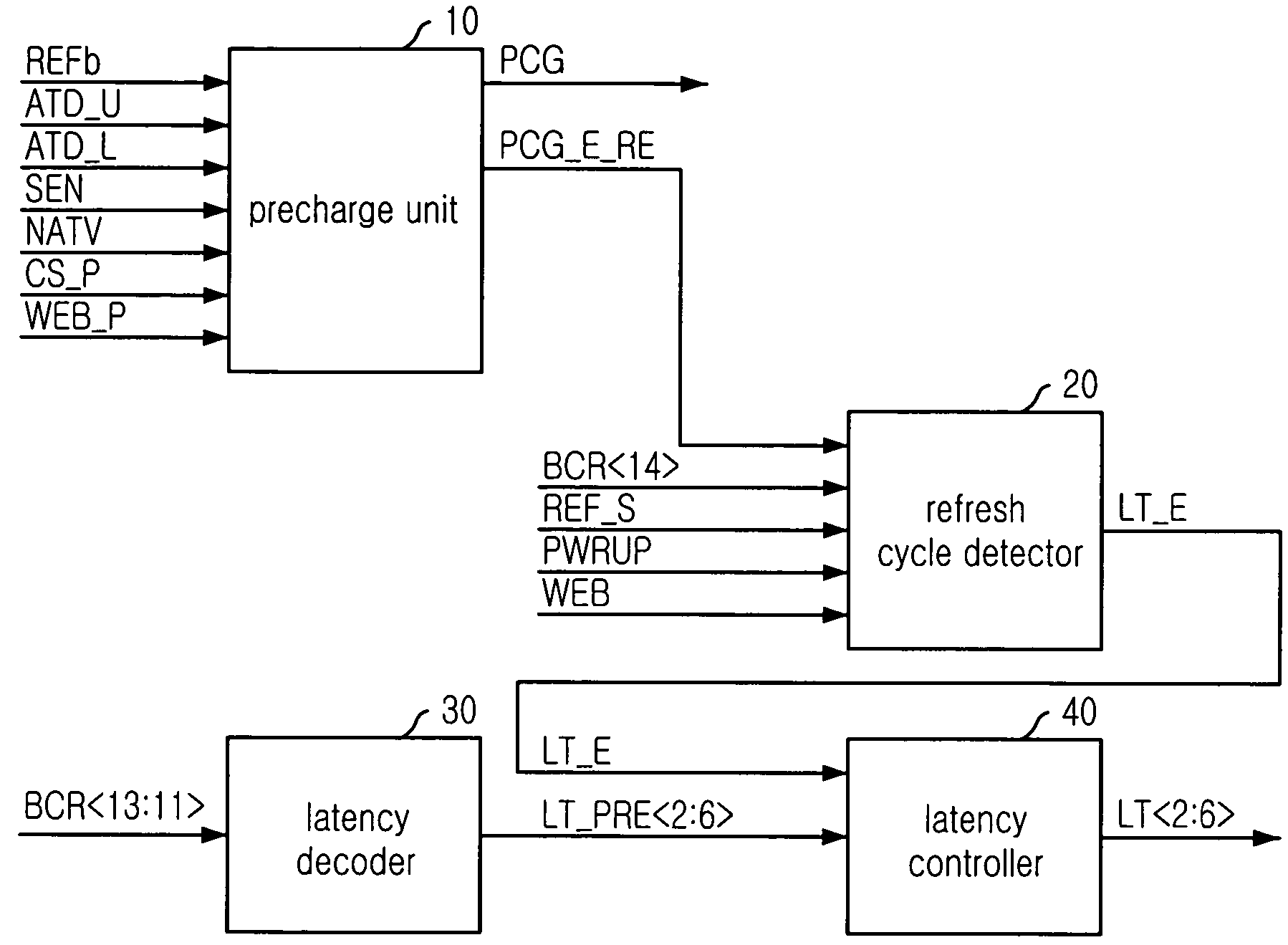 Synchronous pseudo static random access memory