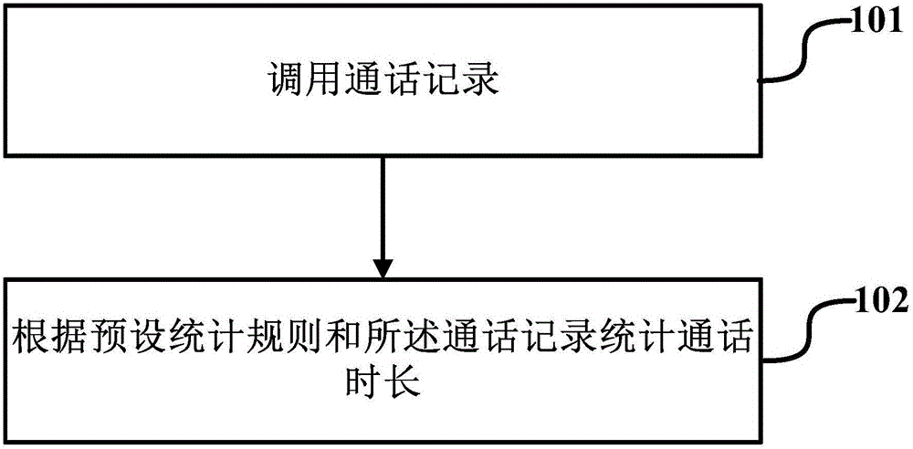 Counting method of call duration and terminal