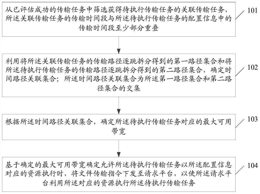 File transfer scheduling method, management platform, request platform and storage medium