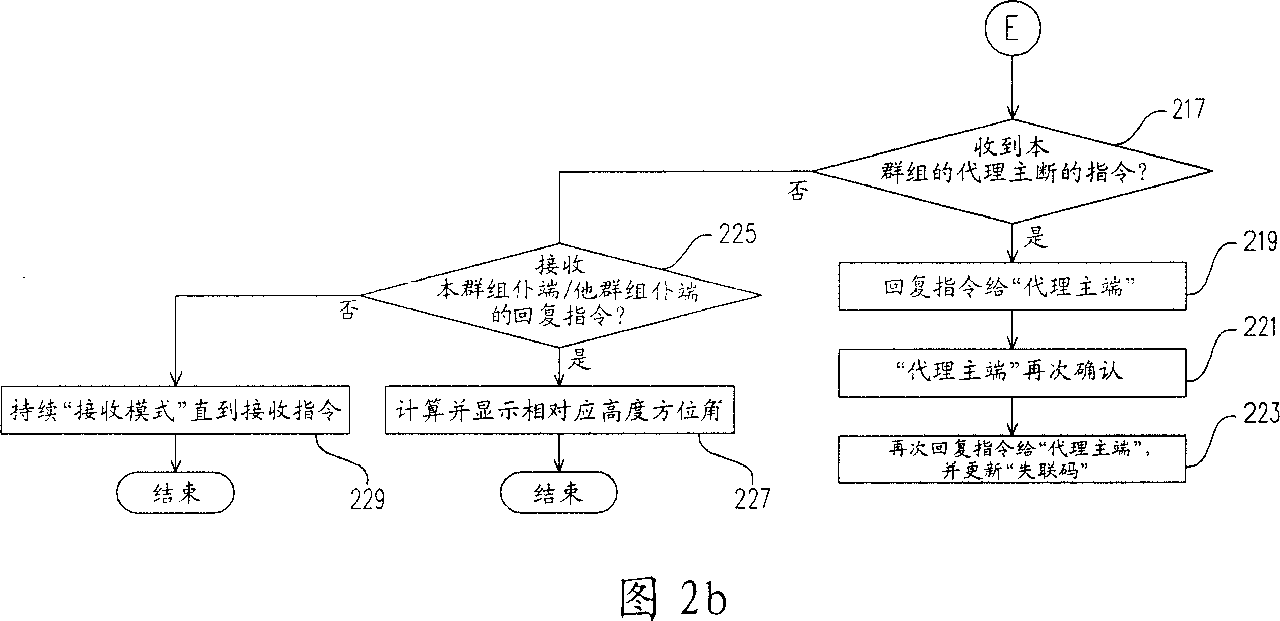 Method for supporting group action