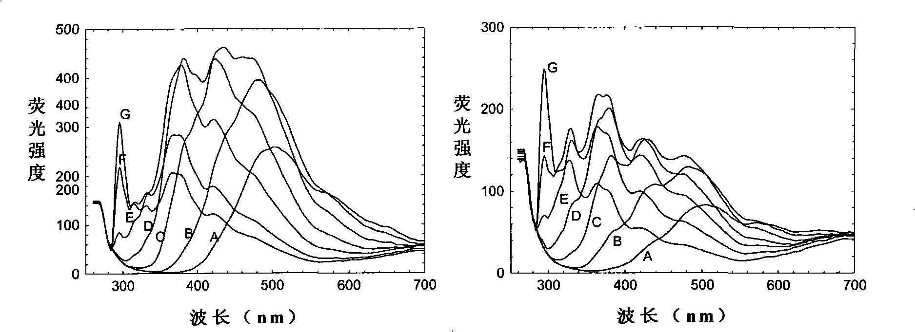 Oil species identification method by sea oil spill concentration auxiliary parameter fluorescence spectrum