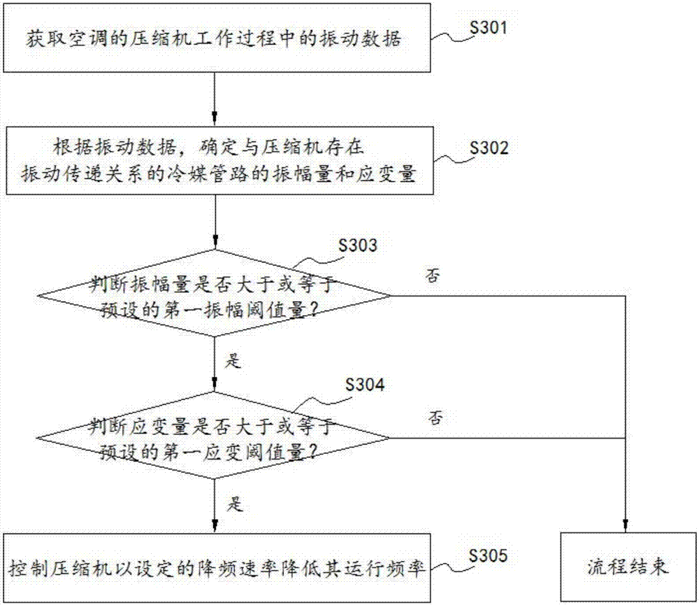 Vibration protection method and device of pipeline of air conditioning compressor