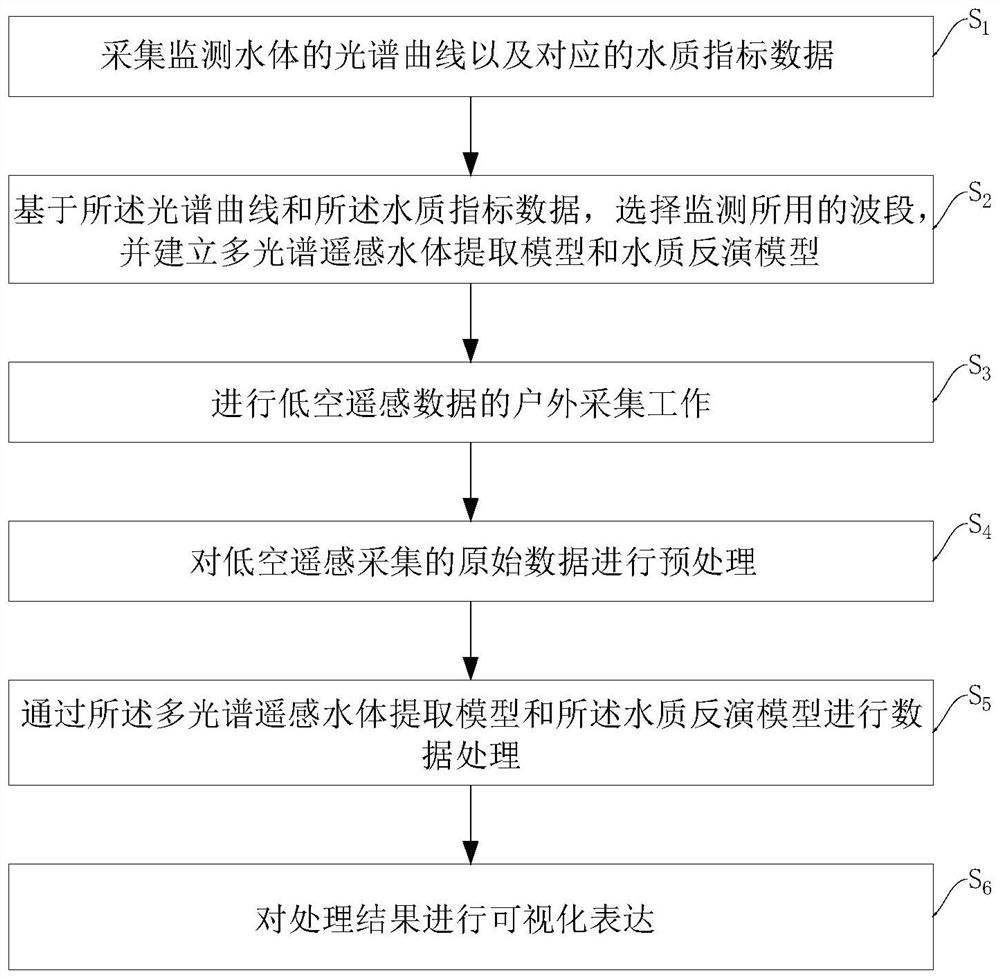 Low-altitude multispectral remote sensing water quality monitoring method for surface water body