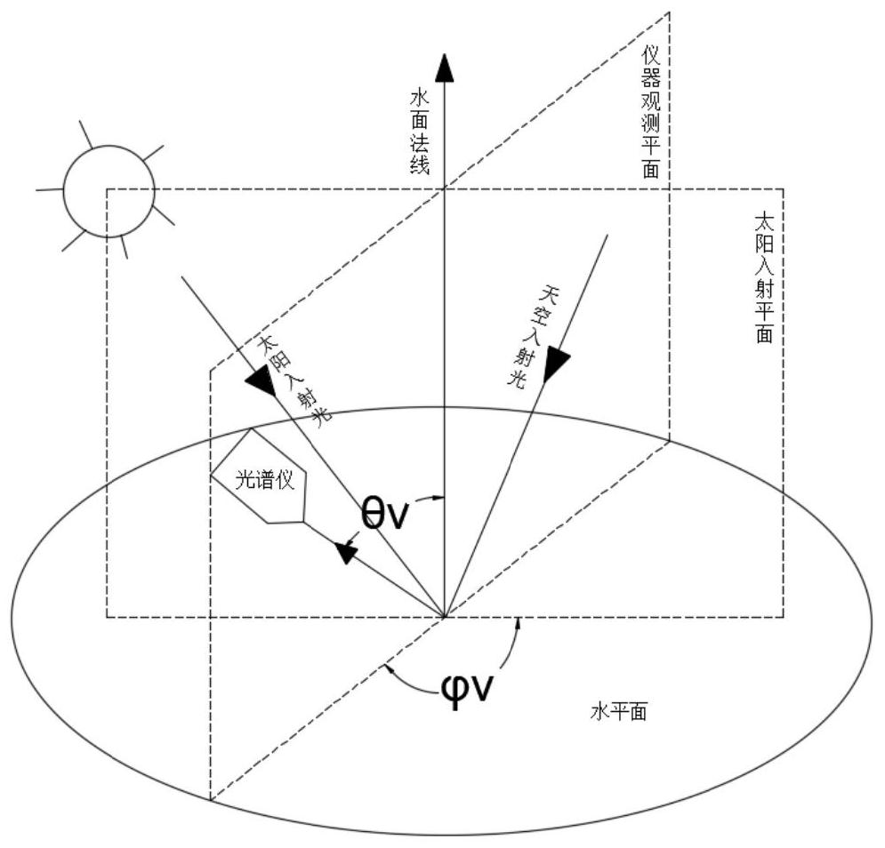 Low-altitude multispectral remote sensing water quality monitoring method for surface water body