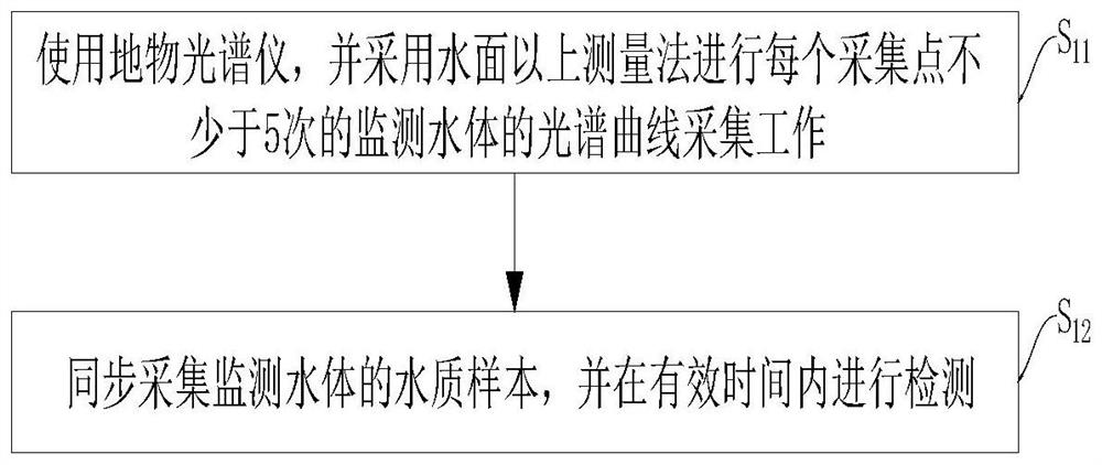 Low-altitude multispectral remote sensing water quality monitoring method for surface water body