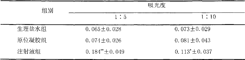 In-situ gel preparation of potassium dehydroandrographolide succinate and preparation method thereof