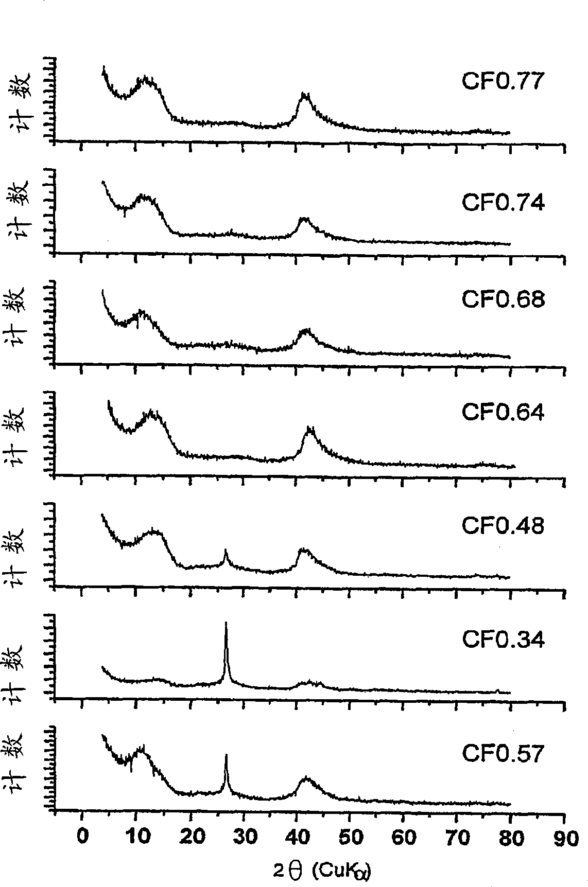 Electrochemistry of carbon subfluorides