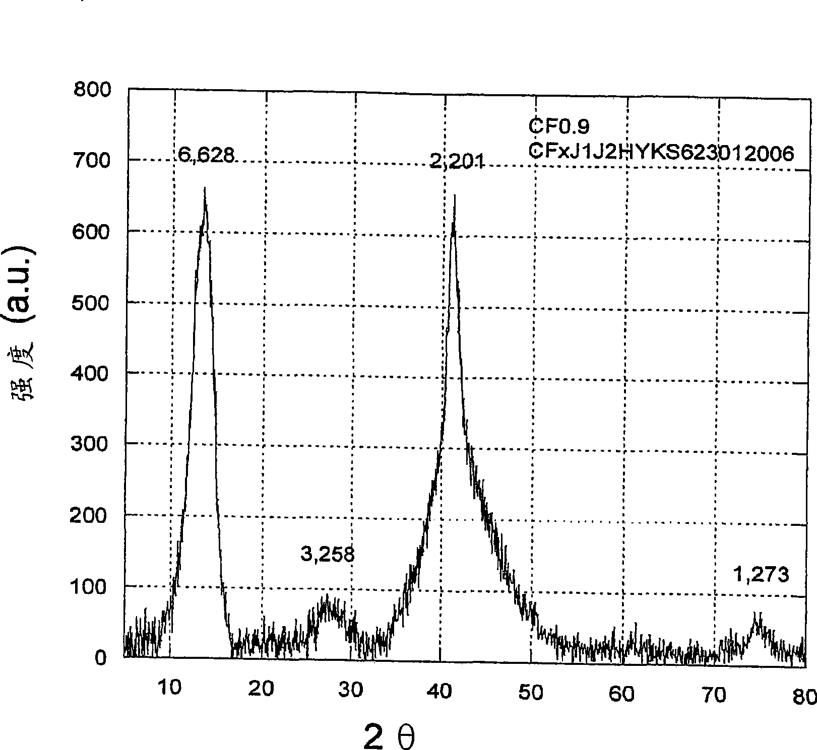 Electrochemistry of carbon subfluorides